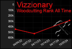 Total Graph of Vizzionary