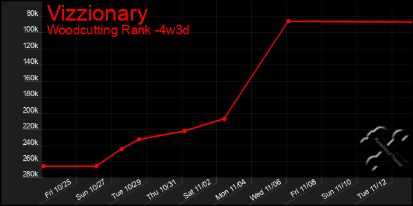 Last 31 Days Graph of Vizzionary