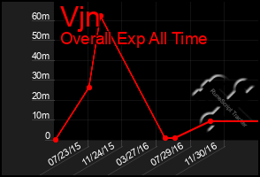 Total Graph of Vjn