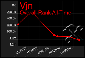 Total Graph of Vjn