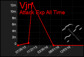 Total Graph of Vjn