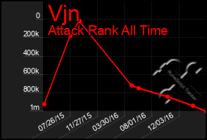 Total Graph of Vjn