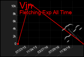 Total Graph of Vjn