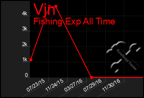 Total Graph of Vjn