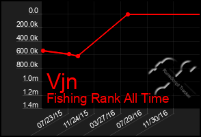 Total Graph of Vjn