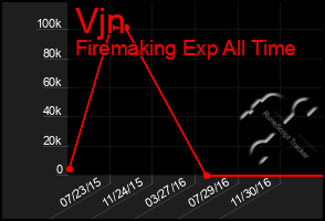 Total Graph of Vjn