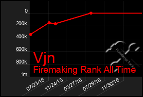 Total Graph of Vjn