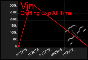 Total Graph of Vjn