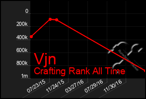 Total Graph of Vjn