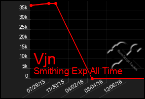 Total Graph of Vjn