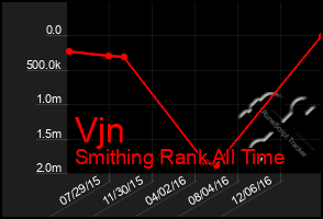 Total Graph of Vjn