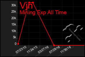 Total Graph of Vjn