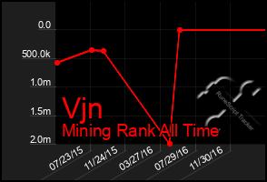 Total Graph of Vjn