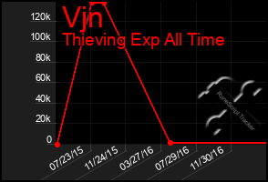 Total Graph of Vjn