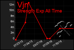 Total Graph of Vjn