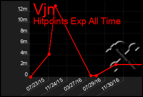 Total Graph of Vjn