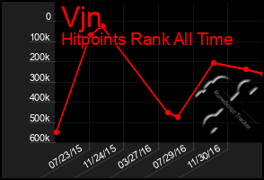 Total Graph of Vjn