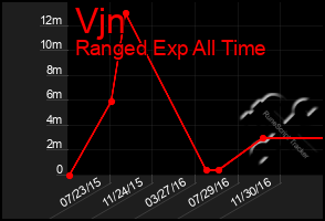 Total Graph of Vjn