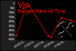 Total Graph of Vjn