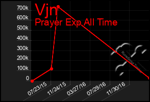 Total Graph of Vjn