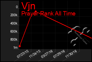 Total Graph of Vjn