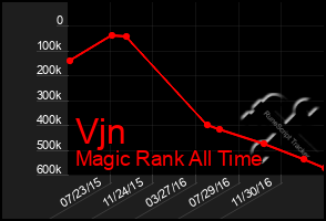 Total Graph of Vjn