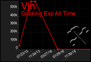 Total Graph of Vjn