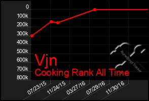 Total Graph of Vjn