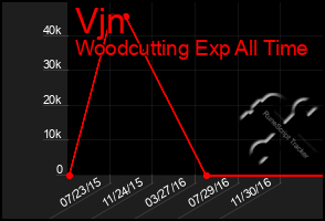 Total Graph of Vjn