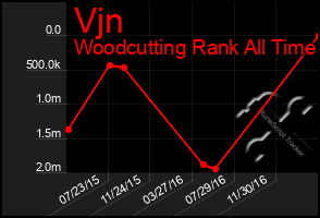 Total Graph of Vjn