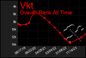 Total Graph of Vkt