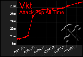 Total Graph of Vkt