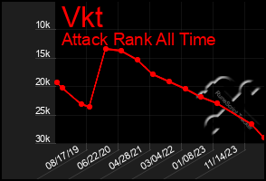 Total Graph of Vkt