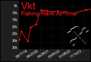 Total Graph of Vkt