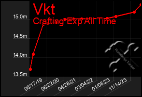 Total Graph of Vkt