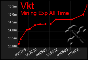 Total Graph of Vkt