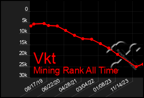 Total Graph of Vkt