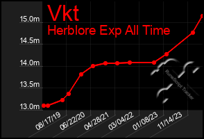 Total Graph of Vkt