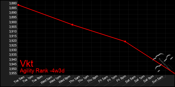 Last 31 Days Graph of Vkt
