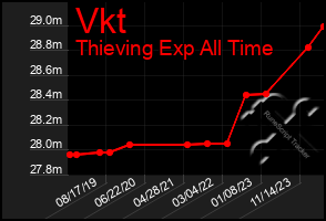 Total Graph of Vkt