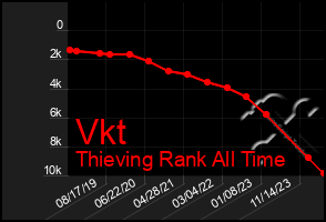 Total Graph of Vkt