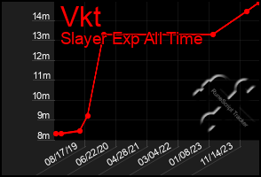 Total Graph of Vkt