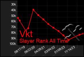 Total Graph of Vkt