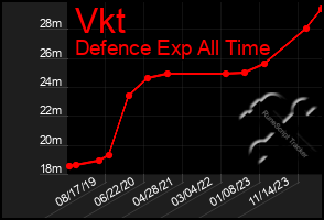 Total Graph of Vkt