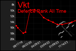 Total Graph of Vkt