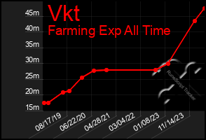 Total Graph of Vkt