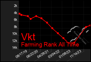 Total Graph of Vkt