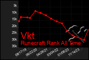 Total Graph of Vkt