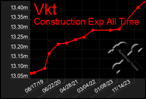 Total Graph of Vkt