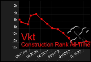 Total Graph of Vkt